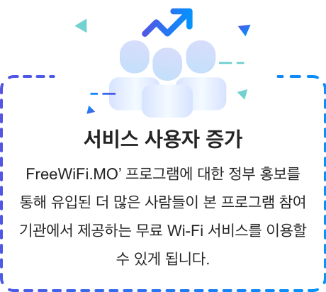 'FreeWiFi.MO' 프로그램에 대한 정부 홍보를 통해 유입된 더 많은 사람들이 본 프로그램 참여 기관에서 제공하는 무료 Wi-Fi 서비스를 이용할 수 있게 됩니다.